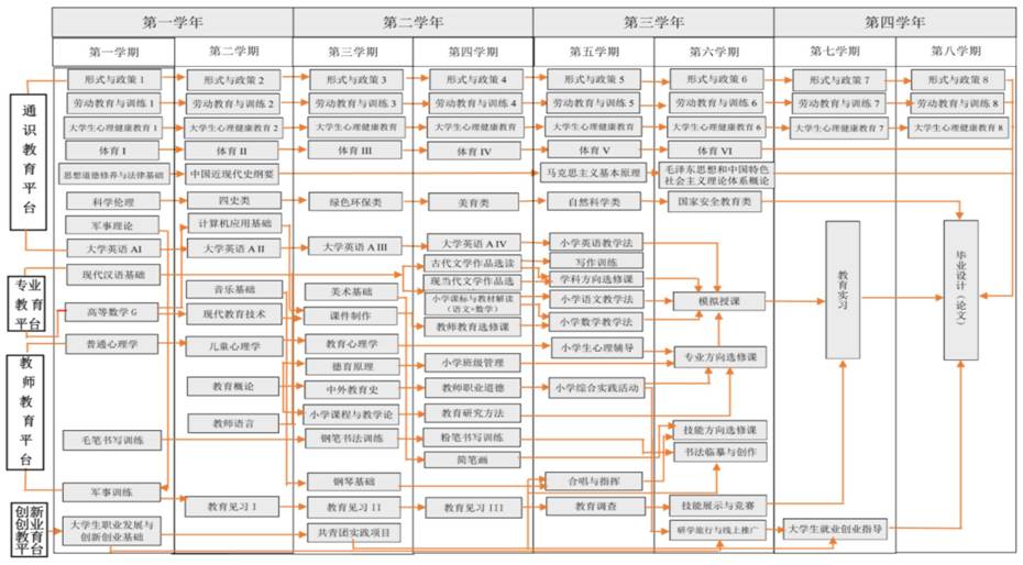 小学教育专业课程体系图（2021）